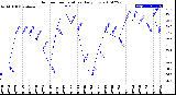 Milwaukee Weather Outdoor Temperature<br>Daily Low