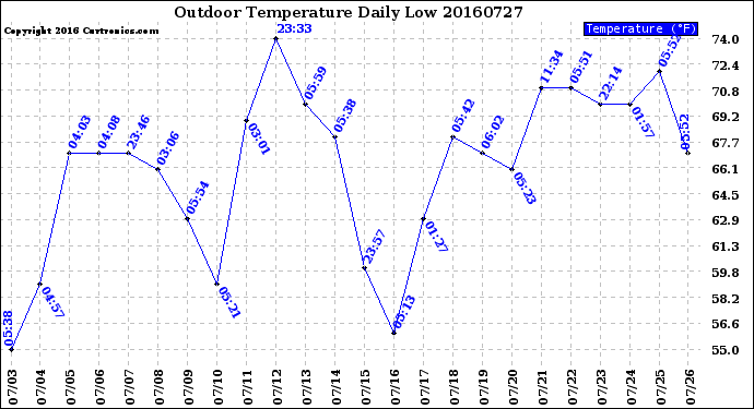 Milwaukee Weather Outdoor Temperature<br>Daily Low