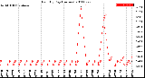 Milwaukee Weather Rain<br>By Day<br>(Inches)