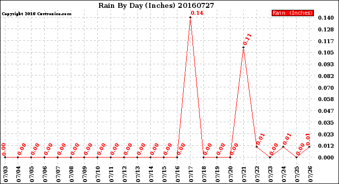 Milwaukee Weather Rain<br>By Day<br>(Inches)