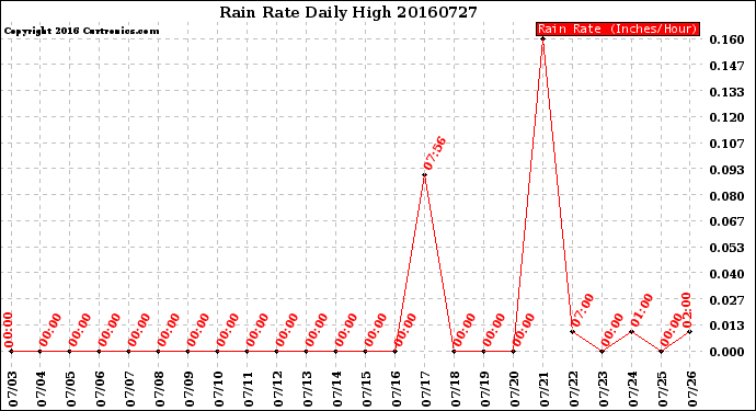 Milwaukee Weather Rain Rate<br>Daily High