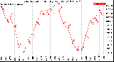 Milwaukee Weather Solar Radiation<br>Monthly High W/m2