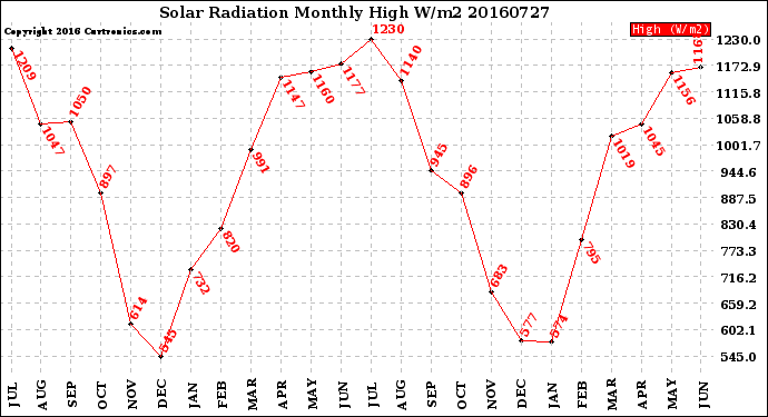 Milwaukee Weather Solar Radiation<br>Monthly High W/m2