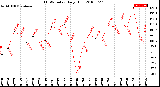 Milwaukee Weather THSW Index<br>Daily High