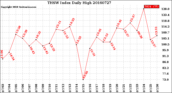 Milwaukee Weather THSW Index<br>Daily High