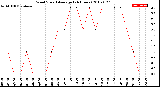 Milwaukee Weather Wind Speed<br>Average<br>(24 Hours)