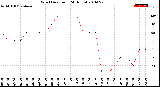 Milwaukee Weather Wind Direction<br>(24 Hours)