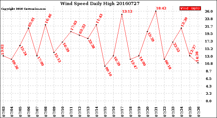 Milwaukee Weather Wind Speed<br>Daily High