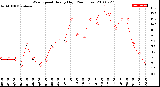 Milwaukee Weather Wind Speed<br>Hourly High<br>(24 Hours)