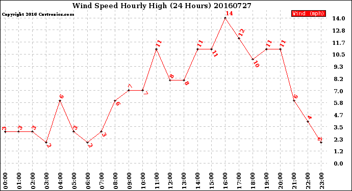 Milwaukee Weather Wind Speed<br>Hourly High<br>(24 Hours)