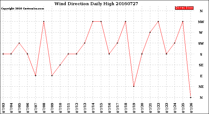 Milwaukee Weather Wind Direction<br>Daily High