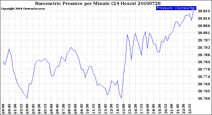 Milwaukee Weather Barometric Pressure<br>per Minute<br>(24 Hours)