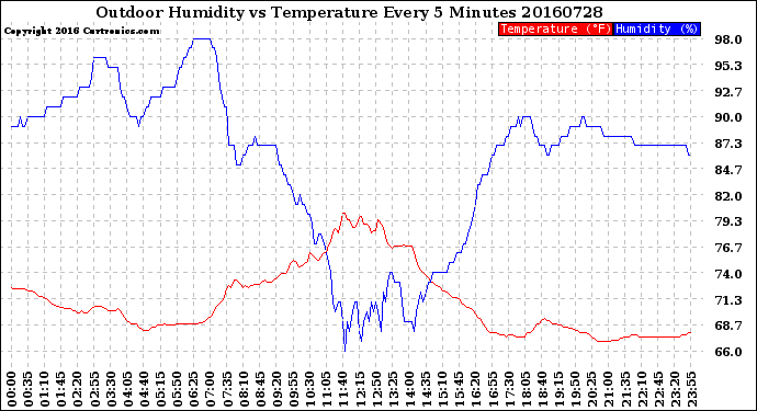 Milwaukee Weather Outdoor Humidity<br>vs Temperature<br>Every 5 Minutes