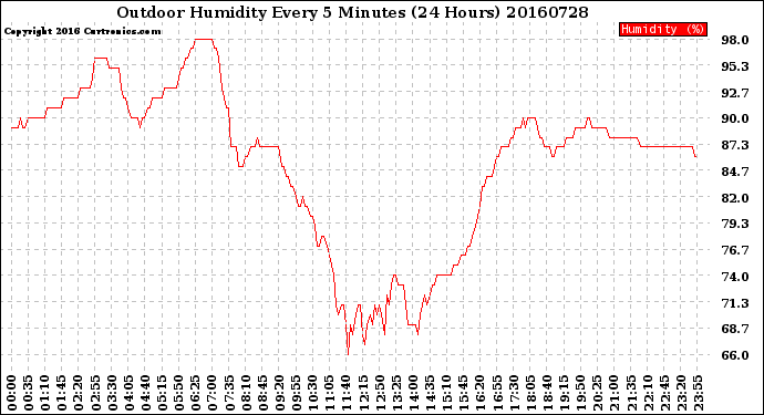 Milwaukee Weather Outdoor Humidity<br>Every 5 Minutes<br>(24 Hours)