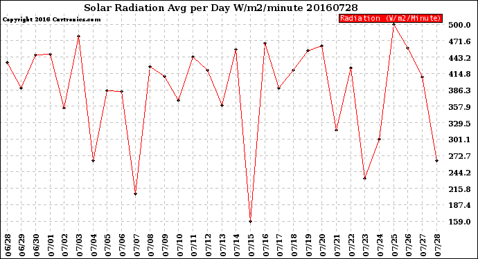 Milwaukee Weather Solar Radiation<br>Avg per Day W/m2/minute