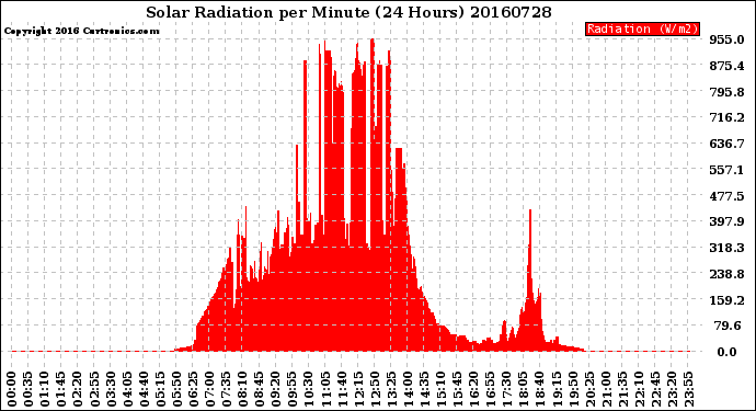 Milwaukee Weather Solar Radiation<br>per Minute<br>(24 Hours)