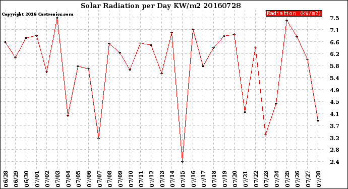 Milwaukee Weather Solar Radiation<br>per Day KW/m2
