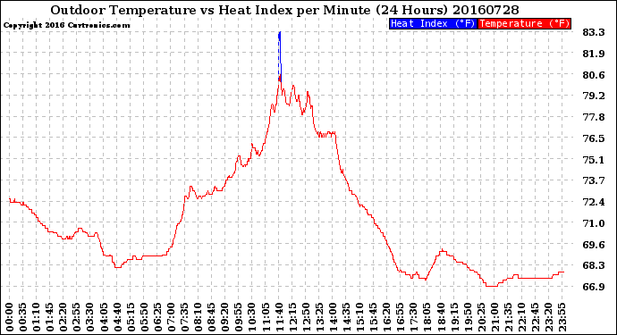 Milwaukee Weather Outdoor Temperature<br>vs Heat Index<br>per Minute<br>(24 Hours)