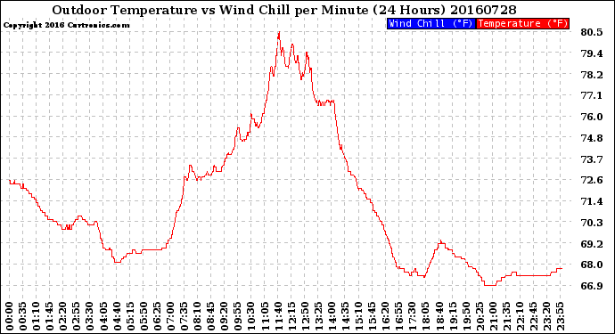 Milwaukee Weather Outdoor Temperature<br>vs Wind Chill<br>per Minute<br>(24 Hours)
