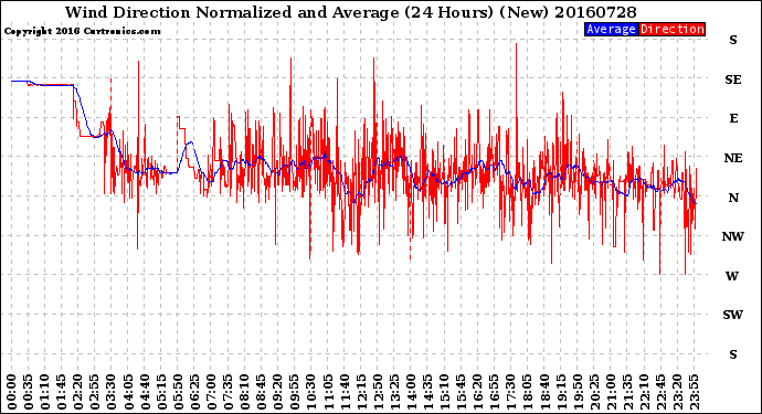 Milwaukee Weather Wind Direction<br>Normalized and Average<br>(24 Hours) (New)