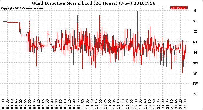 Milwaukee Weather Wind Direction<br>Normalized<br>(24 Hours) (New)