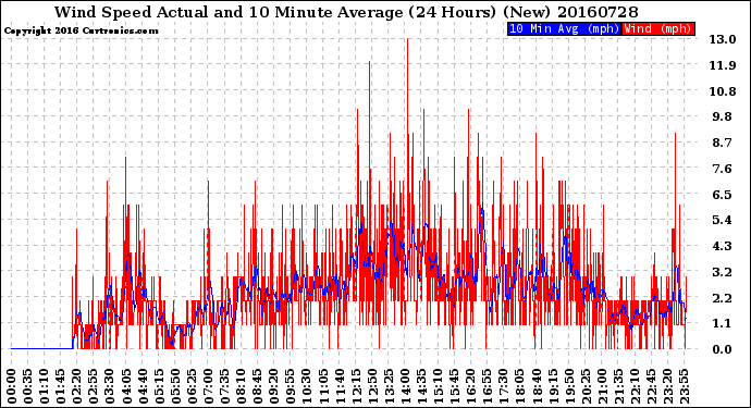 Milwaukee Weather Wind Speed<br>Actual and 10 Minute<br>Average<br>(24 Hours) (New)