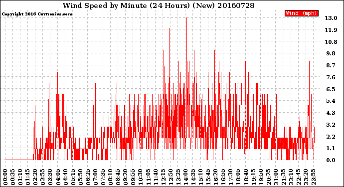 Milwaukee Weather Wind Speed<br>by Minute<br>(24 Hours) (New)