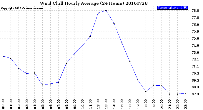 Milwaukee Weather Wind Chill<br>Hourly Average<br>(24 Hours)