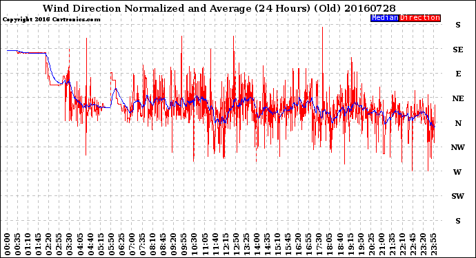 Milwaukee Weather Wind Direction<br>Normalized and Average<br>(24 Hours) (Old)