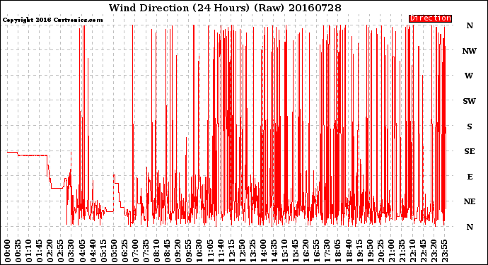 Milwaukee Weather Wind Direction<br>(24 Hours) (Raw)