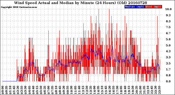 Milwaukee Weather Wind Speed<br>Actual and Median<br>by Minute<br>(24 Hours) (Old)