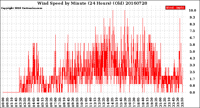 Milwaukee Weather Wind Speed<br>by Minute<br>(24 Hours) (Old)