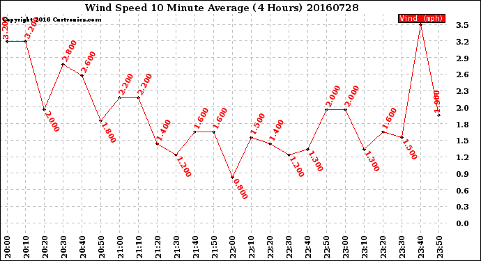Milwaukee Weather Wind Speed<br>10 Minute Average<br>(4 Hours)