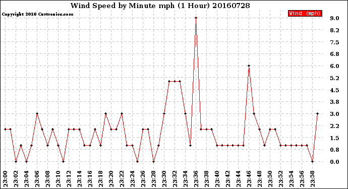 Milwaukee Weather Wind Speed<br>by Minute mph<br>(1 Hour)