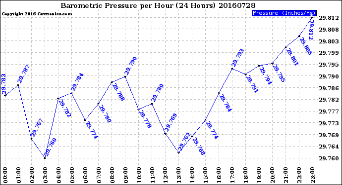 Milwaukee Weather Barometric Pressure<br>per Hour<br>(24 Hours)