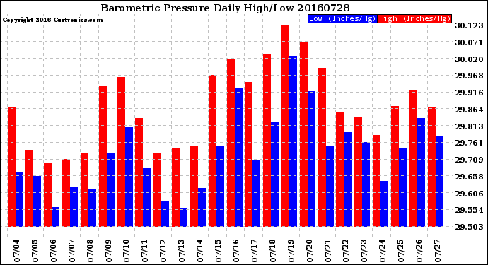 Milwaukee Weather Barometric Pressure<br>Daily High/Low