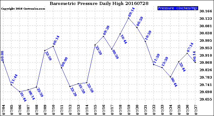 Milwaukee Weather Barometric Pressure<br>Daily High