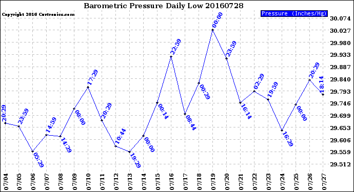 Milwaukee Weather Barometric Pressure<br>Daily Low