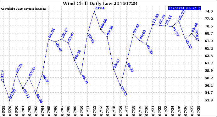 Milwaukee Weather Wind Chill<br>Daily Low