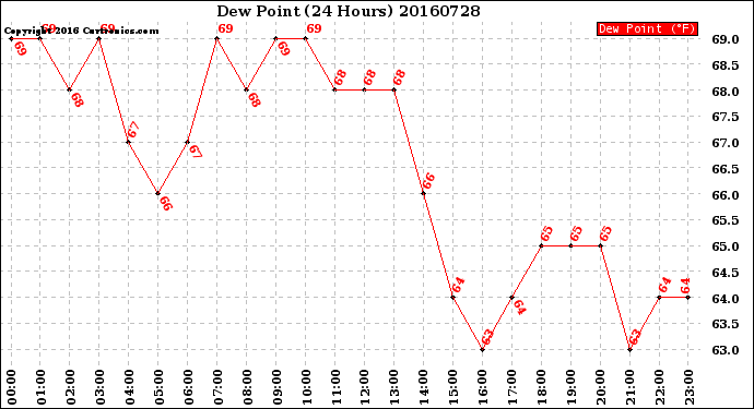 Milwaukee Weather Dew Point<br>(24 Hours)