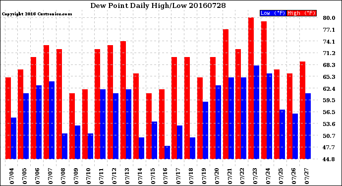 Milwaukee Weather Dew Point<br>Daily High/Low