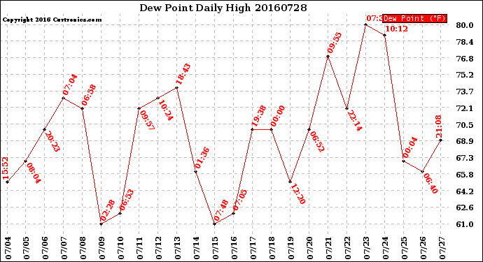 Milwaukee Weather Dew Point<br>Daily High