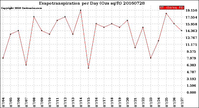 Milwaukee Weather Evapotranspiration<br>per Day (Ozs sq/ft)