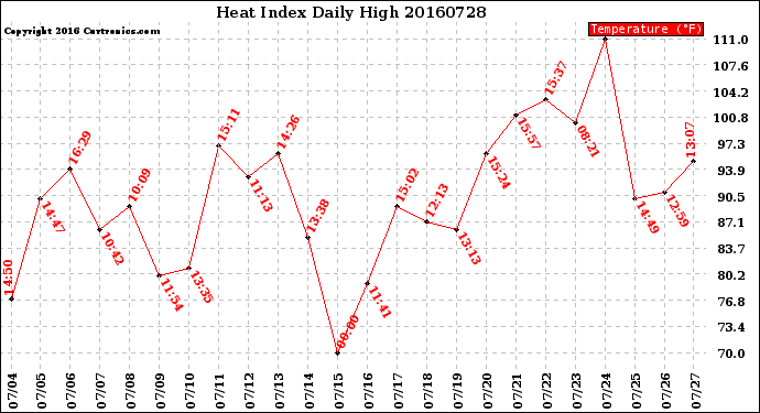 Milwaukee Weather Heat Index<br>Daily High
