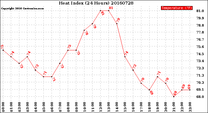 Milwaukee Weather Heat Index<br>(24 Hours)