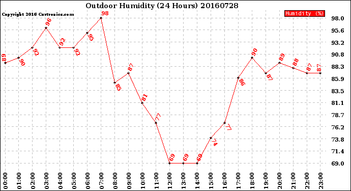 Milwaukee Weather Outdoor Humidity<br>(24 Hours)