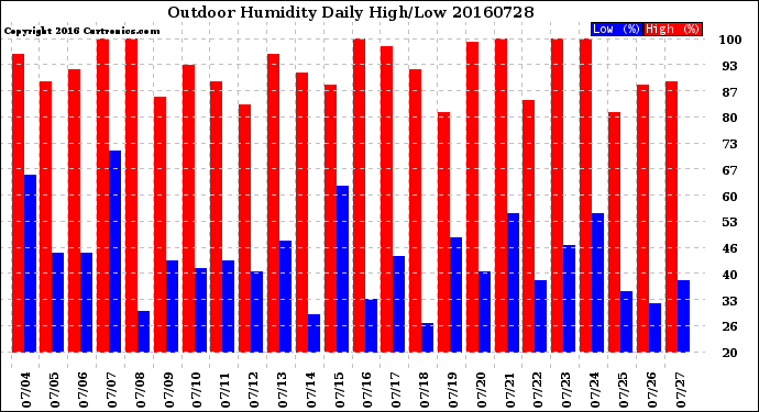 Milwaukee Weather Outdoor Humidity<br>Daily High/Low
