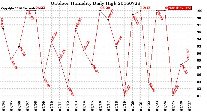 Milwaukee Weather Outdoor Humidity<br>Daily High