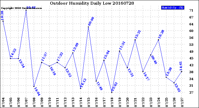 Milwaukee Weather Outdoor Humidity<br>Daily Low