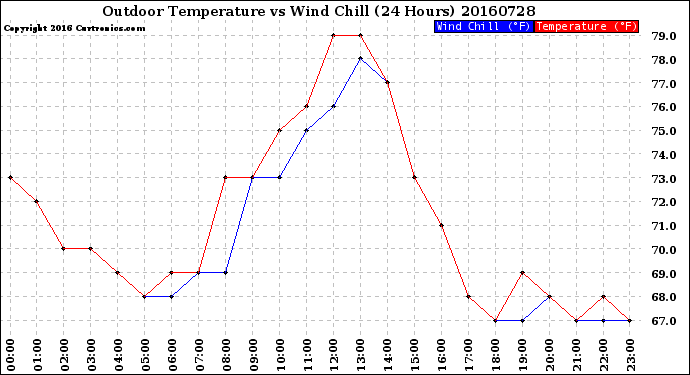 Milwaukee Weather Outdoor Temperature<br>vs Wind Chill<br>(24 Hours)